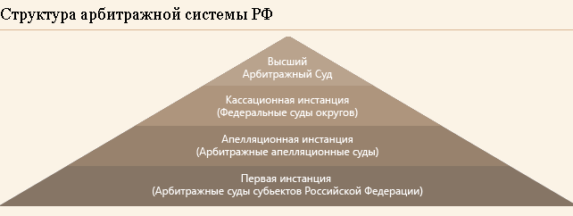 Пирамида вс. Структура арбитражных судов РФ. Схема структура арбитражных судов в Российской Федерации. Система арбитражных судов РФ схема. Система арбитражных судов РФ 2020 схема.