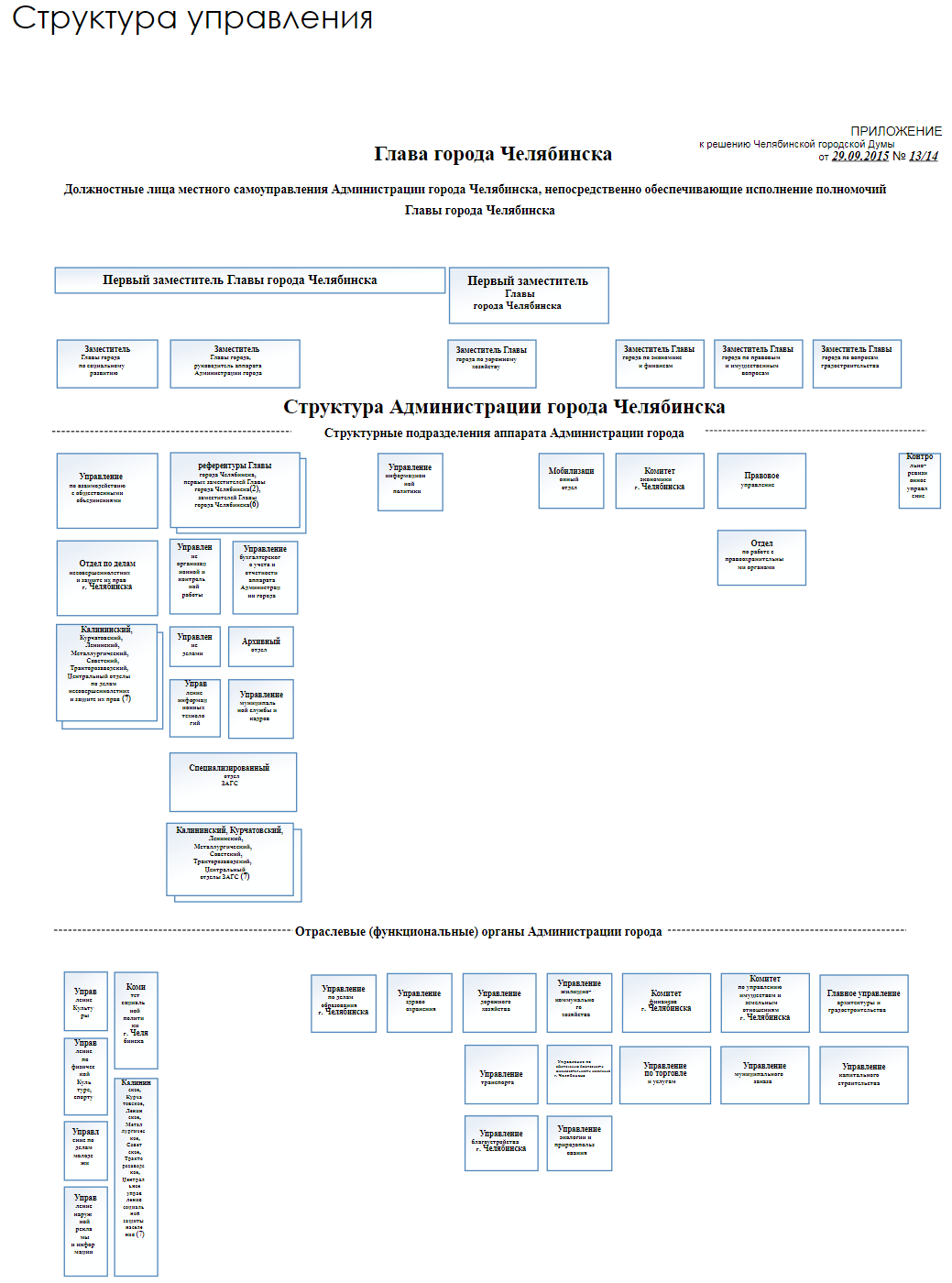 Муниципальное образование город челябинск. Структура органов местного самоуправления Челябинска. Структура администрации Челябинска схема. Схема местного самоуправления Челябинска. Органы местного самоуправления города Челябинска схема.